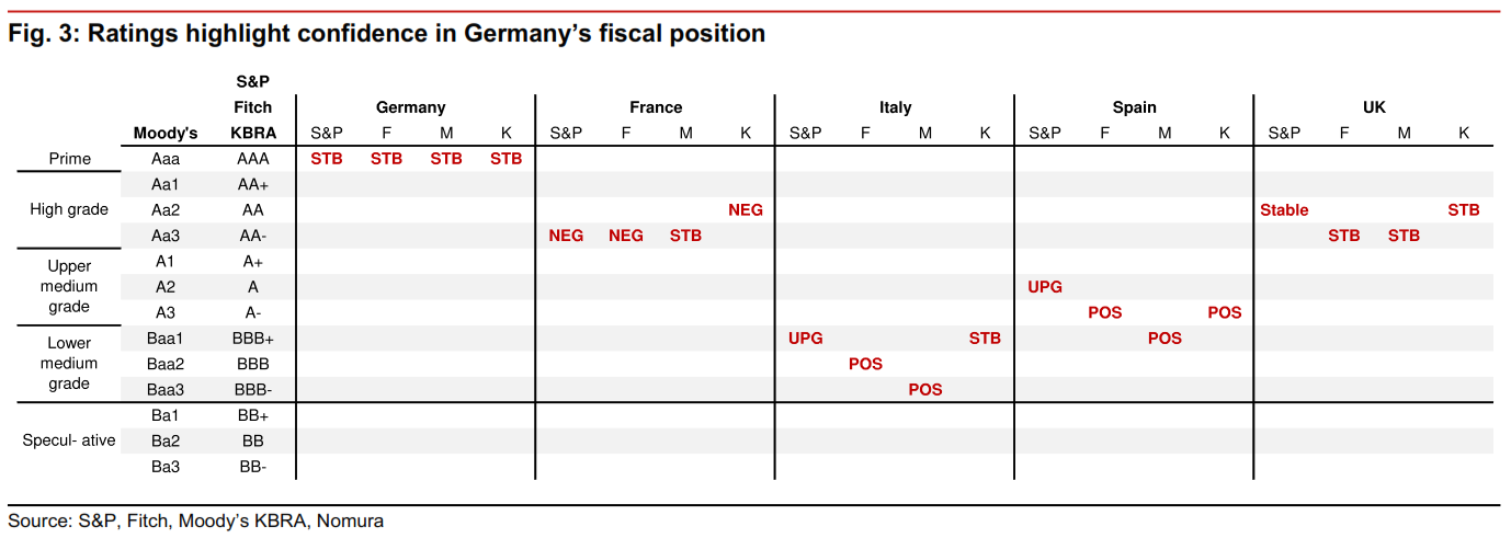 Calificaciones de deuda de Alemania vs Europa
